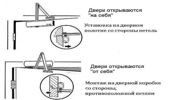 Порядок установки доводчика на пластиковую дверь