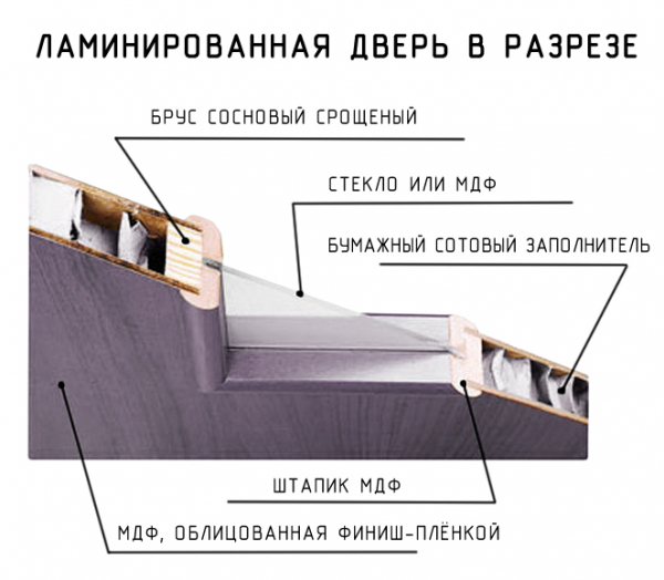 Как изготавливаться межкомнатные двери из МДФ