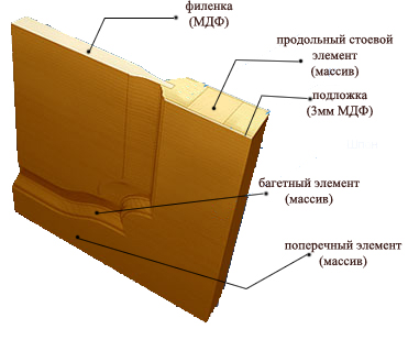 Как изготавливаться межкомнатные двери из МДФ