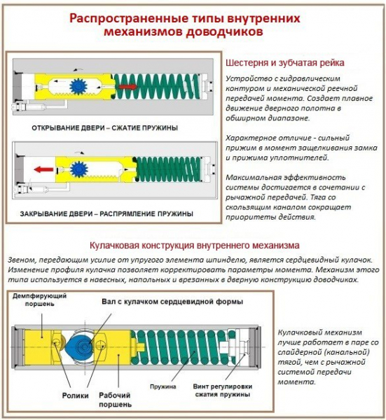 Порядок установки доводчика на пластиковую дверь