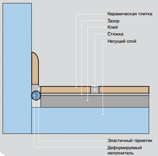 Укладка керамогранита на пол, технология, варианты укладки, инструкция как правильно класть плитку своими руками